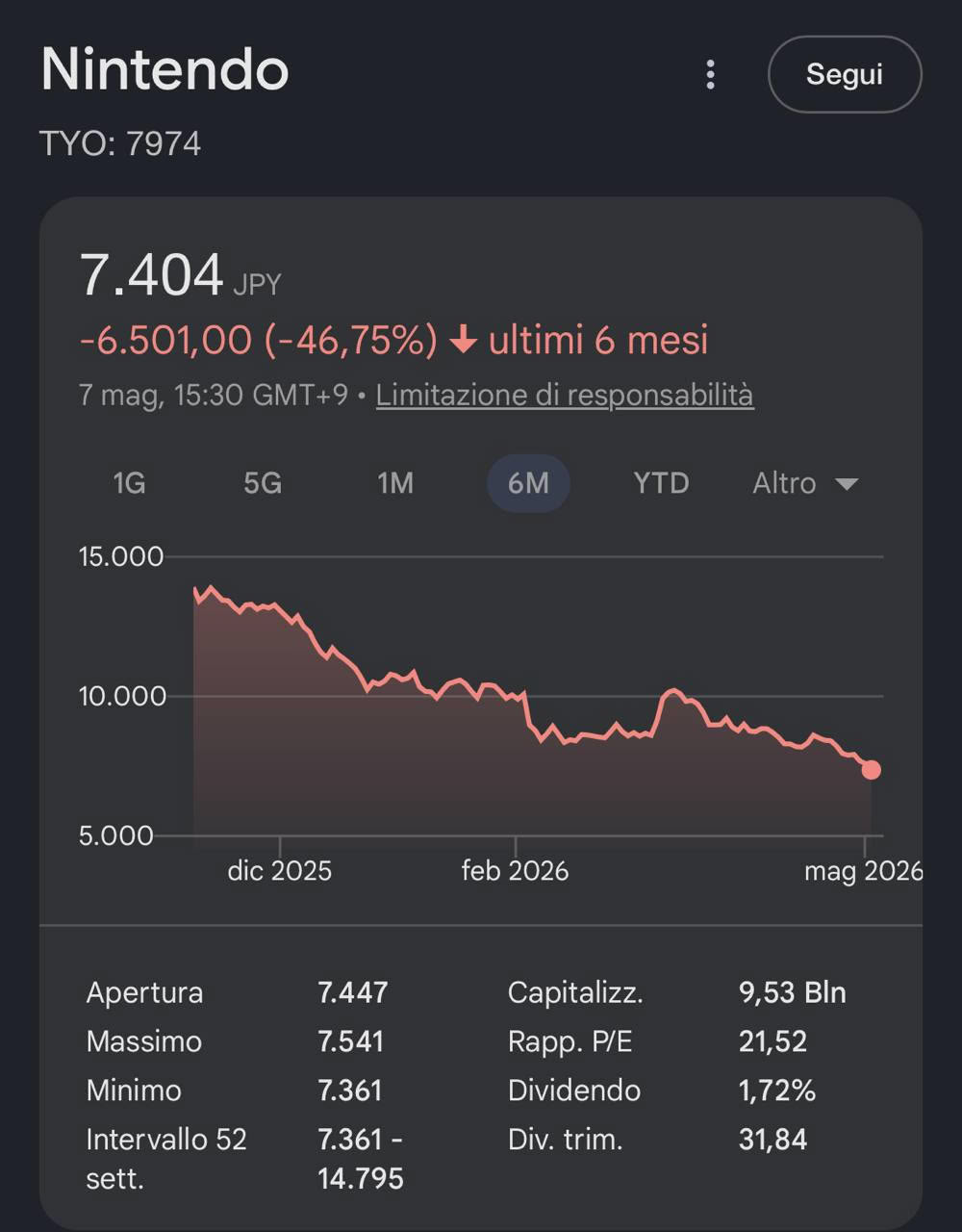 Il brusco calo del titolo Nintendo