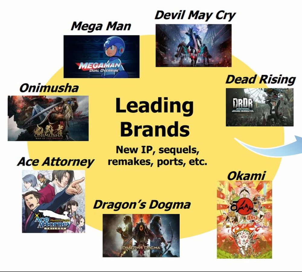 Le IP su cui Capcom intende puntare nel prossimo futuro.jpg