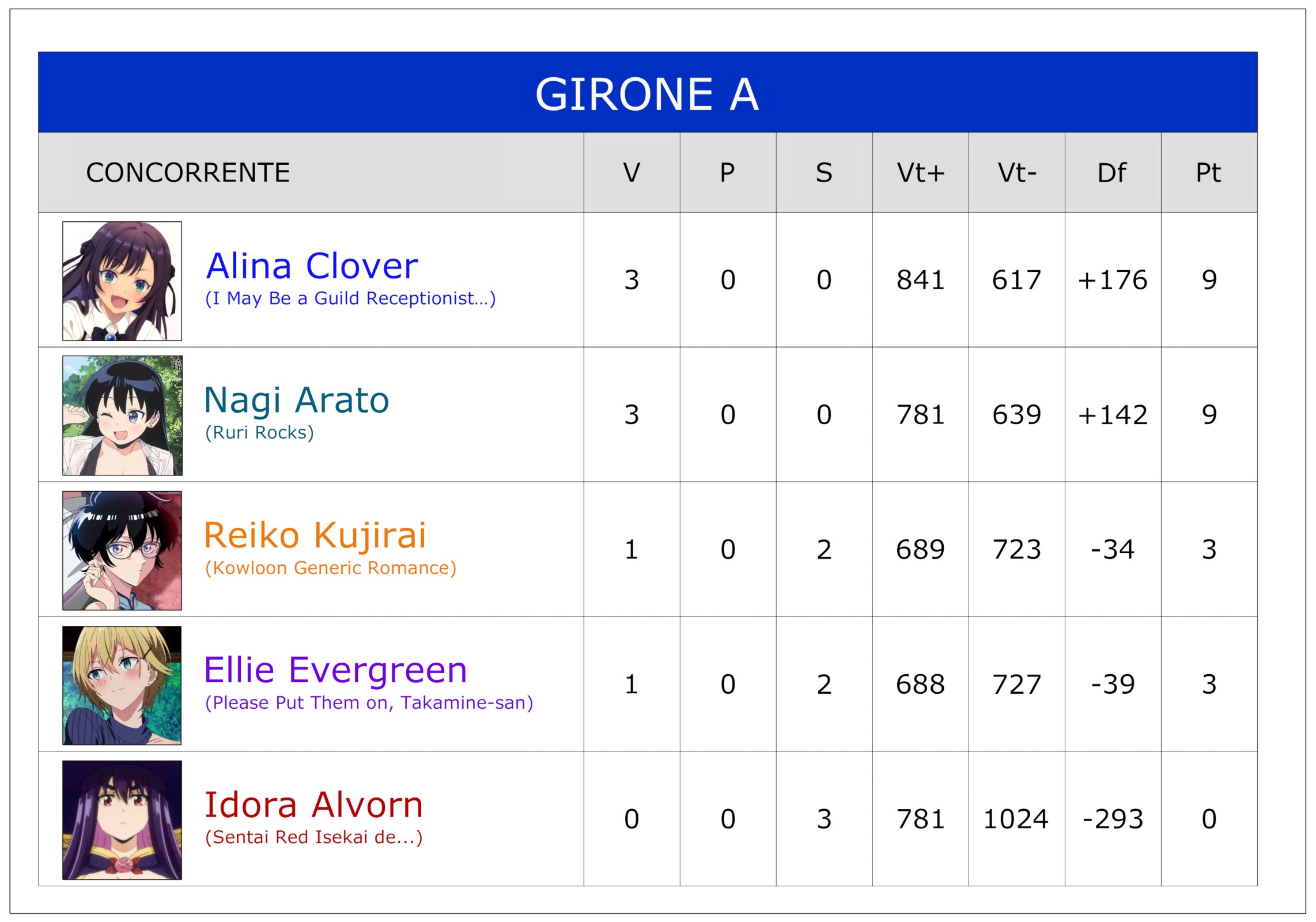 Miss Sexy Anime 2026 - Round Finale Girone A Classifica Miss Sexy Anime 2026 - Round Finale Girone A Classifica