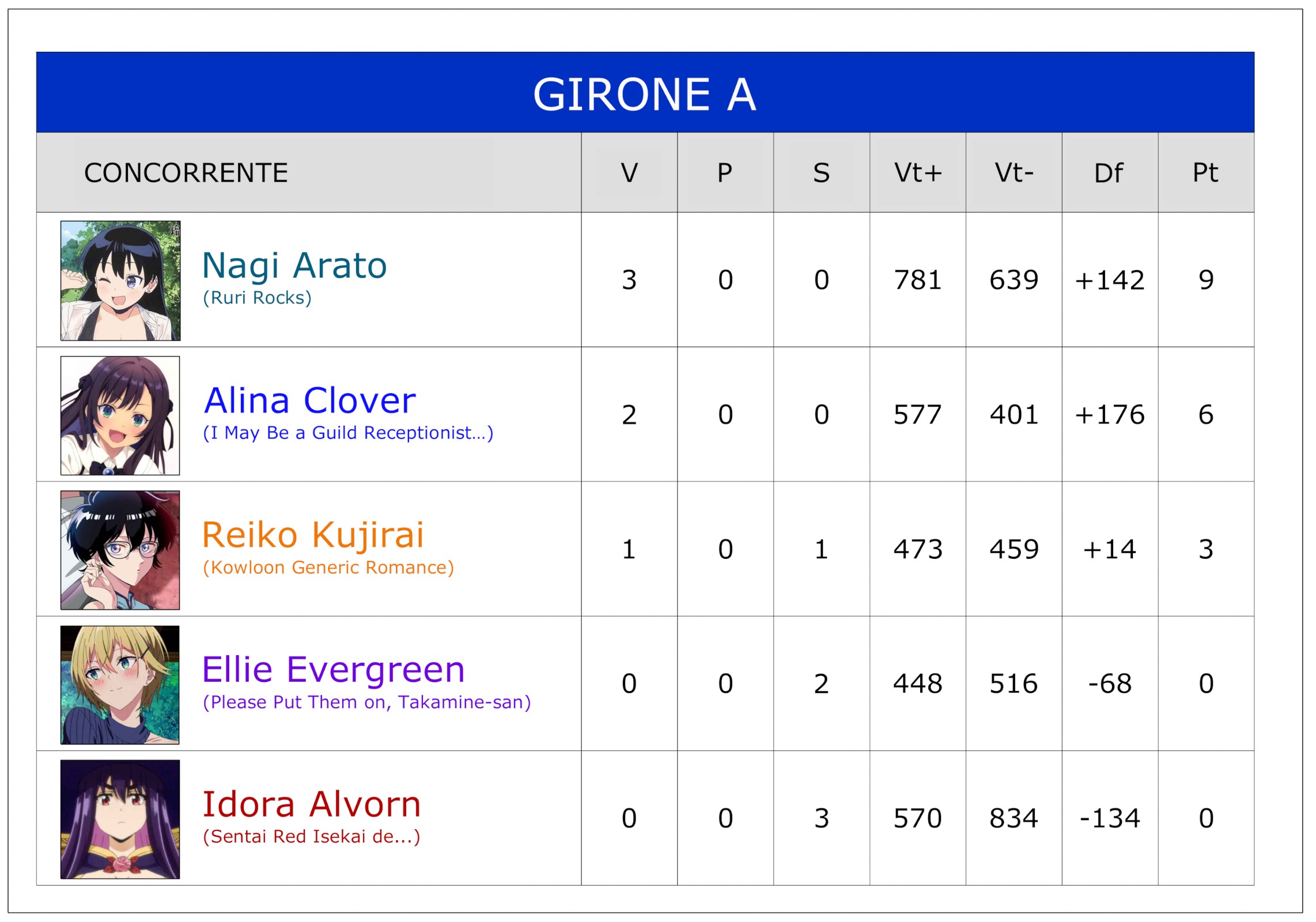 Miss Sexy Anime 2026 - Round Finale Girone A Classifica