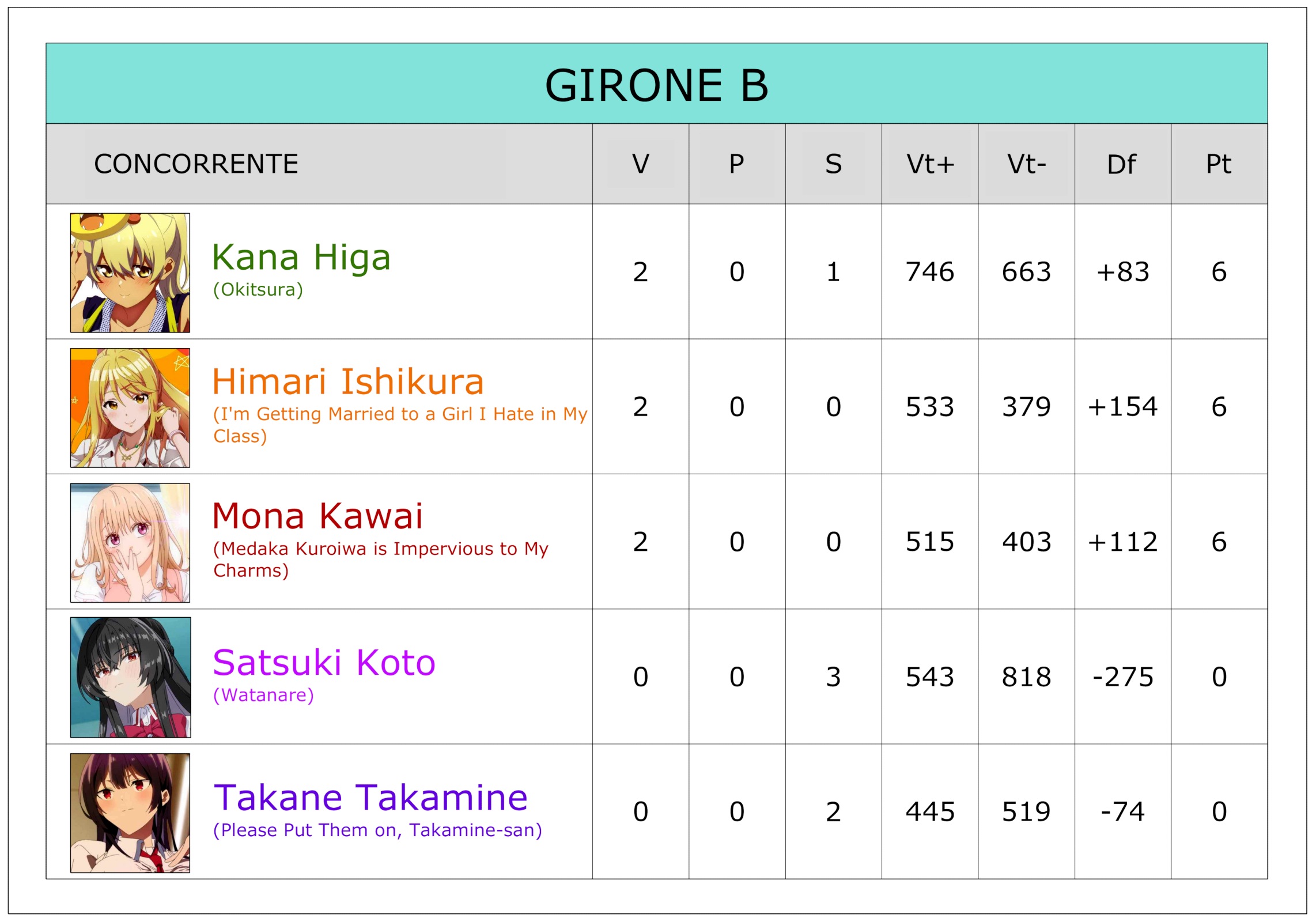 Miss Sexy Anime 2026 - Round Finale Girone B Classifica