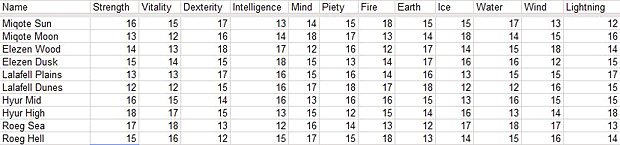 Final Fantasy XIV News 6 - Races & Clans Starting Stats