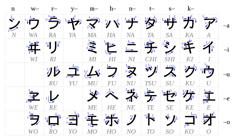 Tabella katakana con ordine dei tratti