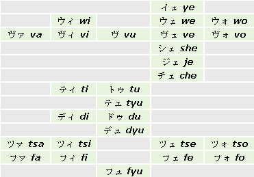 Tabella katakana aggiuntivi Tabella katakana aggiuntivi