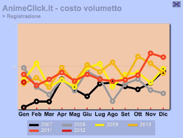 Grafico costo per volumetto 2011 Grafico costo per volumetto 2011