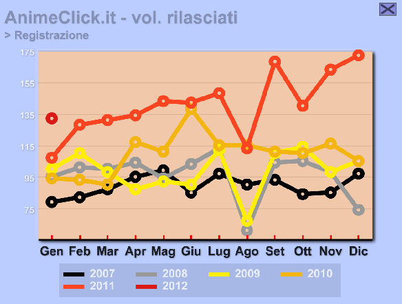 Grafico volumetti rilasciati 2011 Grafico volumetti rilasciati 2011