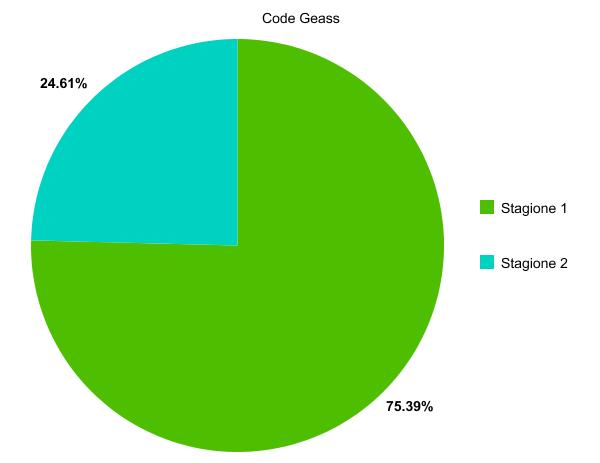 Grafico Code Geass