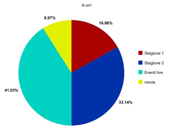 Grafico K-on!
