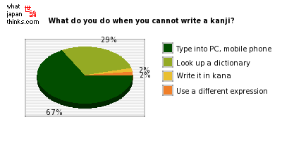 Abilità scrittura Kanji