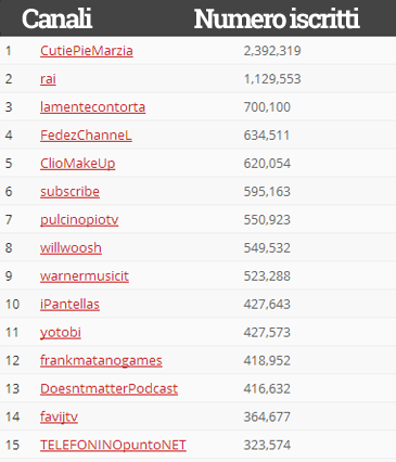 classifica