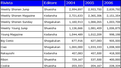 Tabella vendite manga 2004-2006
